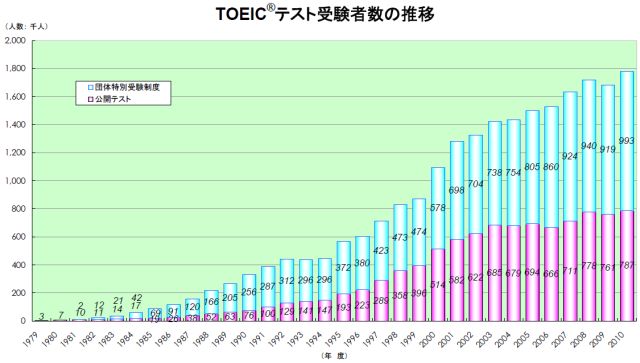 TOEIC_Graph2